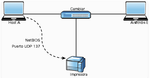 Resolución de nombres de Windows y ataques SMB