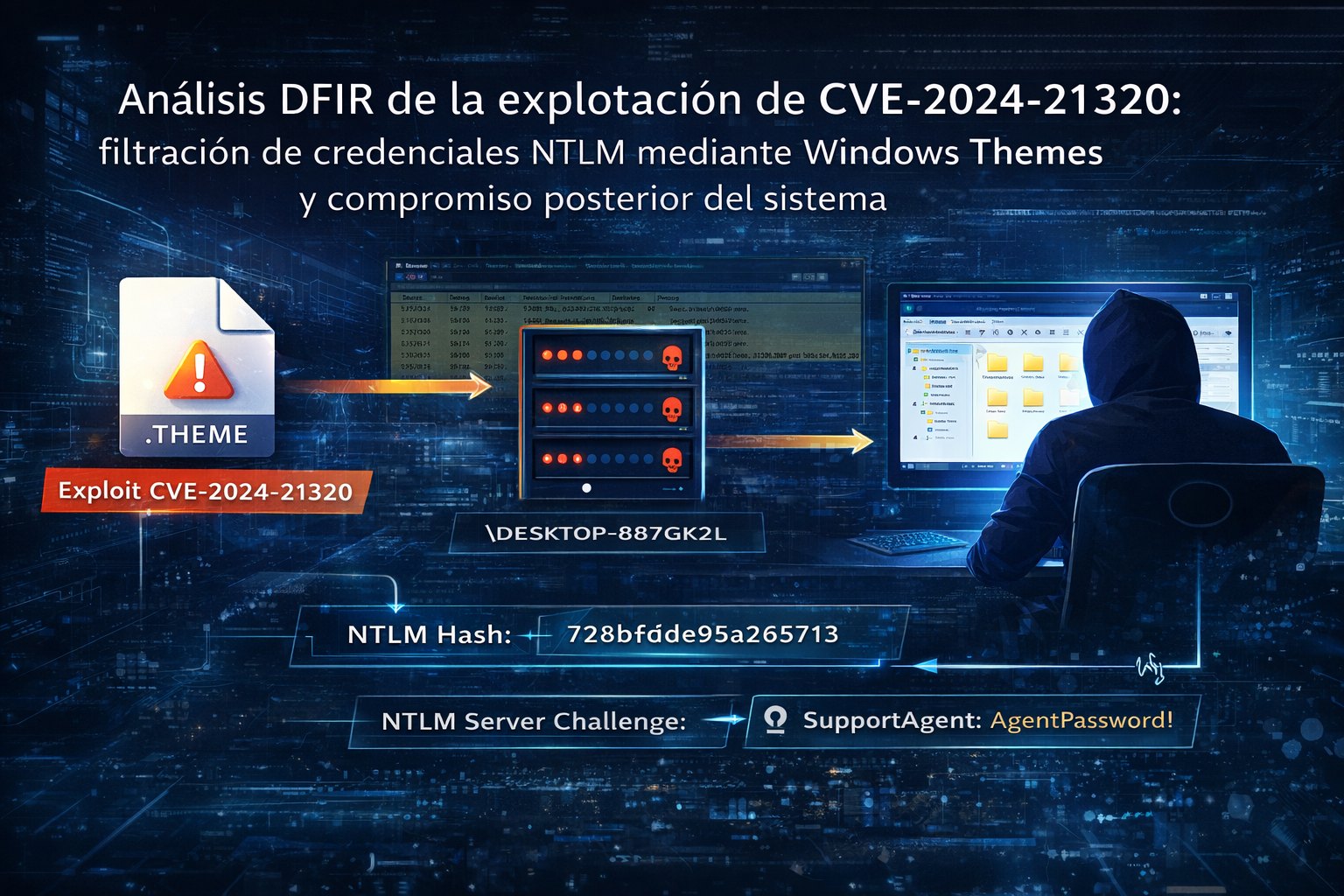 Análisis forense de la explotación de CVE-2024-21320: abuso de Windows Themes para captura de NTLM, acceso remoto y persistencia
